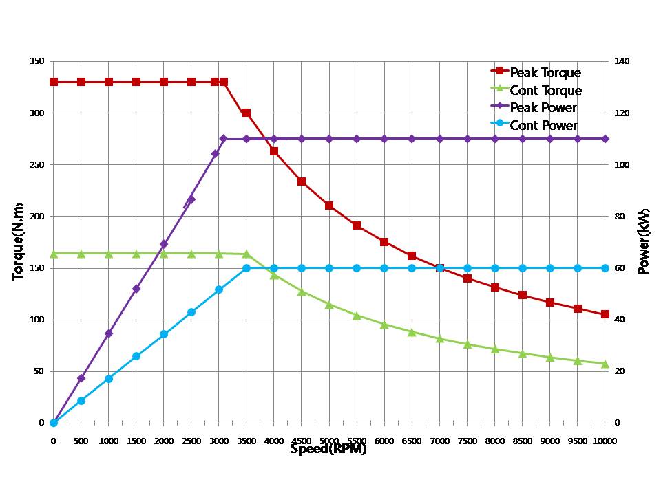 Torque & Power Curve graph